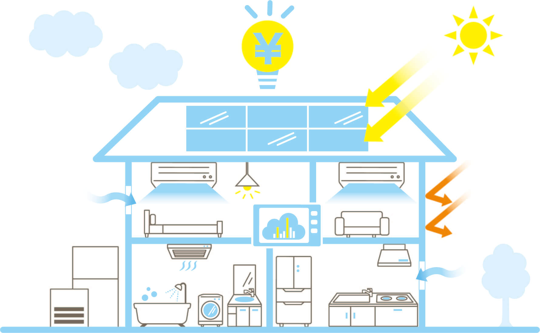 家庭設備一式で電気を生産し消費する経済的にも環境にもエコな行い