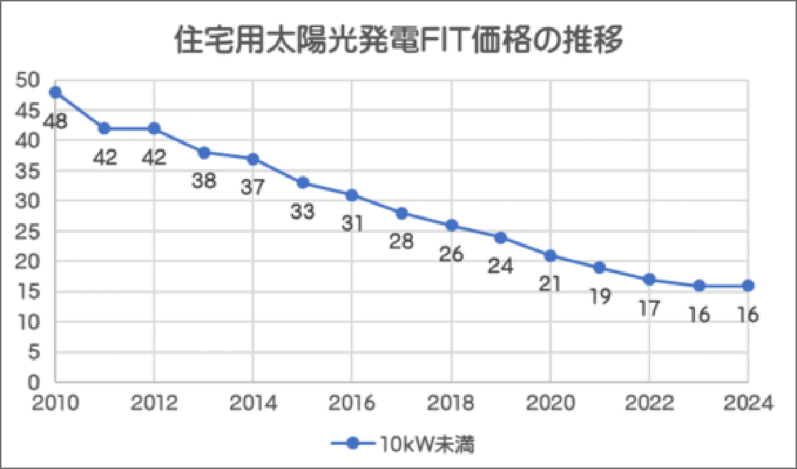 15年間の売電単価の推移表